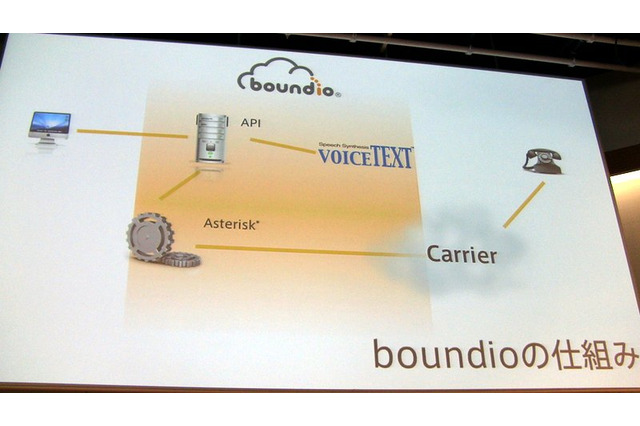 電話機能を付加したWebアプリが5分で構築できる……クラウド電話API「boundio」 画像