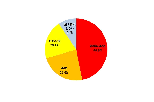 Facebookへの写真投稿など、「友人による勝手な情報公開」に9割以上が不快……トレンドマイクロ調べ 画像