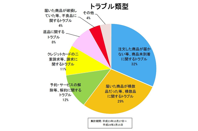 海外ネット通販トラブル、消費者庁が「注意すべき5つのポイント」を発表 画像