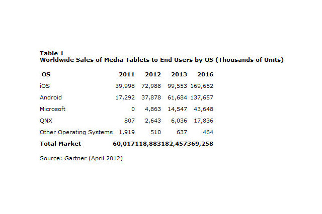 世界のタブレット市場は今後もアップルが牽引……Gartner予測 画像