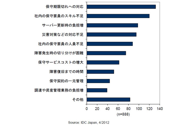 国内x86サーバー、台数増企業は37%ながら、管理要員は減少傾向……IDC調べ 画像
