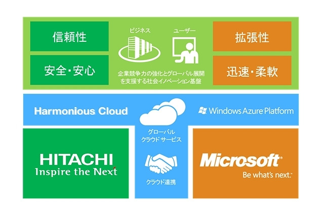 日立とマイクロソフト、クラウド事業のグローバル強化で提携 画像