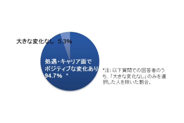 ビジネススクール卒業生の95％以上が処遇・キャリア面でプラス評価……グロービス経営大学院調べ 画像