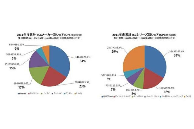 トレーディングカードゲーム市場、1000億円規模を突破 ― 「ヴァンガード」シェア拡大 画像
