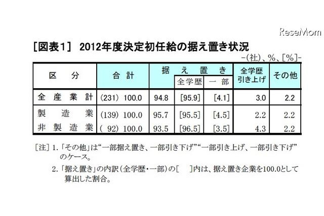 大卒初任給20万4,782円、94.8％の企業が「据え置き」 画像