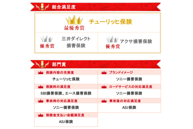 自動車保険の顧客満足度調査、最優秀はチューリッヒ保険……レスポンス調べ 画像