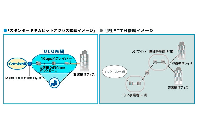 UCOM光、法人向け「スタンダードギガビットアクセス」に上下最大1Gbpsのコースを追加 画像