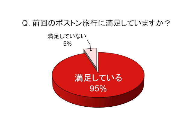 22日にB787のボストン直行便が就航!……観光地としてのボストン、どこに魅力? 画像