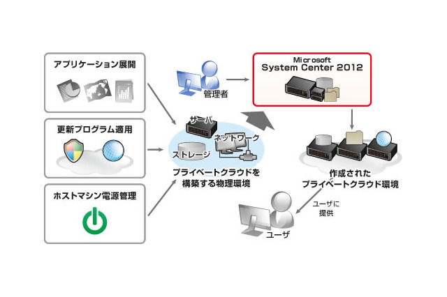ビットアイル、System Center 2012 を採用したCLOUD CENTER for Windowsの正式サービスを開始 画像