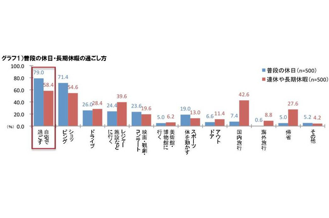 最大9連休のGW、理想は“イエ充”!?……20～30代に聞いた「ゴールデンウィークの過ごし方」 画像