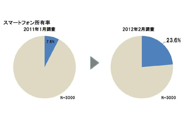 日本のスマホ普及率は「23.6%」、女性ユーザー増で男女比は6対4に……D2C調べ 画像