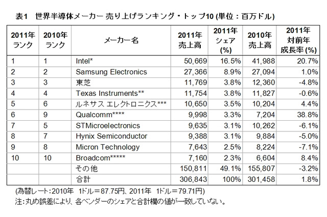 2011年の世界半導体市場の売り上げは、1.8%増の3,068億ドル……ガートナー調べ 画像