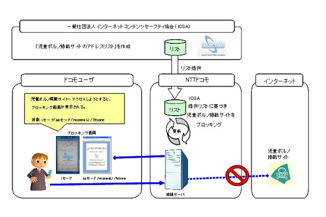 NTTドコモ、児童ポルノブロッキングを開始……iモード、spモード、mopera、Mzoneが対象 画像