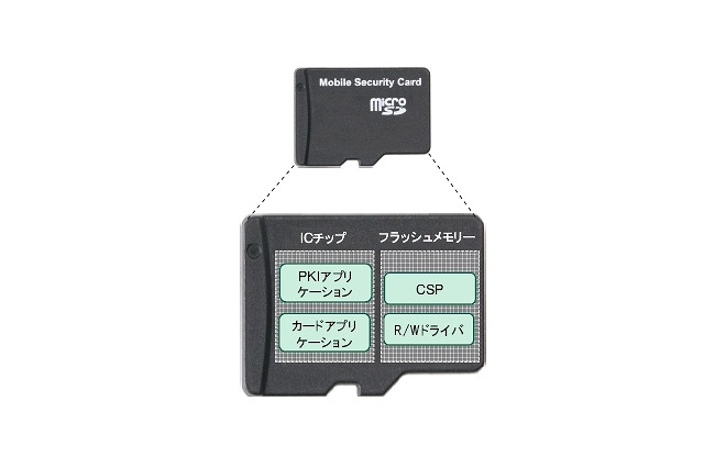 日立、microSD型のモバイル認証デバイス「KeyMobileMSD」発売 画像