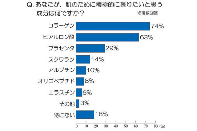 女性が“肌のために摂りたい成分”、1位は「コラーゲン」……皮膚科医も注目、コラーゲンの体内生成を促す「パフィア」 画像