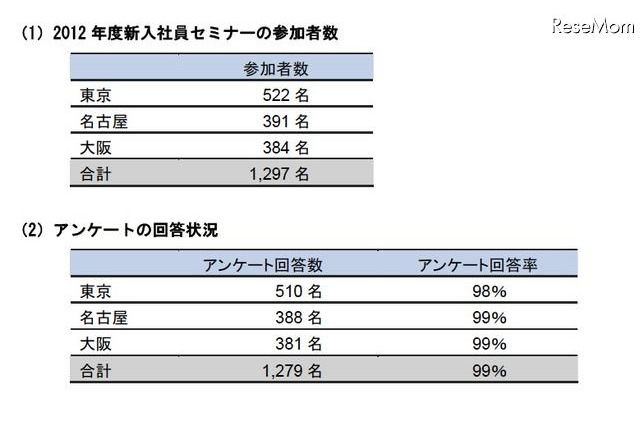 「定年まで同じ会社で」……新入社員の65%が意識調査で回答 画像