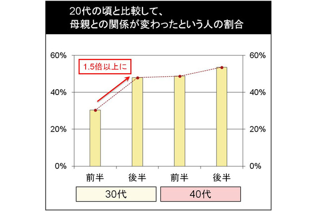 今年の「母の日」、「健康に気遣ったプレゼント」を考える30代・40代女性は7割  画像