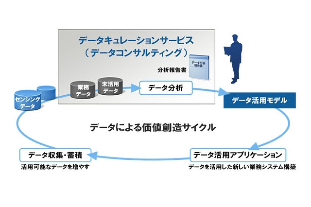 富士通、ビッグデータ活用方法の提言を行う「データキュレーションサービス」提供開始 画像