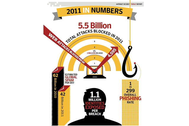 シマンテック、2011年のサイバー攻撃の傾向をまとめた最新脅威レポート 画像