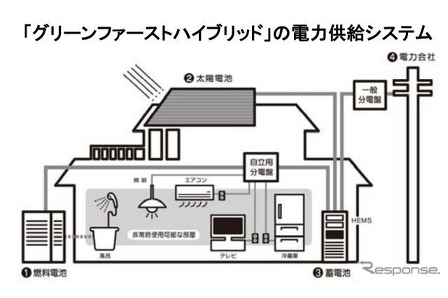 積水ハウス、東北でスマートタウンを整備……HEMS搭載のスマートハウスを採用 画像