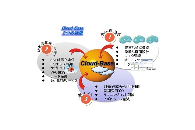 NTTデータイントラマート、クラウドコンサルとPaaS型クラウドを提供開始 画像