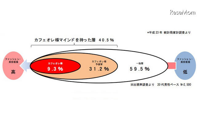 女性的行動と男性的性格がブレンドされた新たな男子像、「カフェオレ様」とは？ 画像