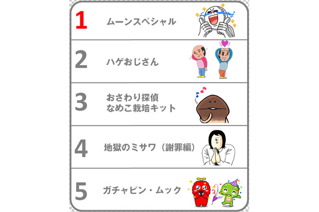 「LINE」、スタンプショップの購入ランキングを発表……世界231ヵ国で断トツ人気なのは？ 画像