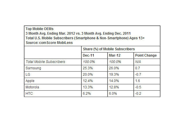 米国でのAndroidスマートフォンのシェアが50%超え、comScoreの調査で判明 画像