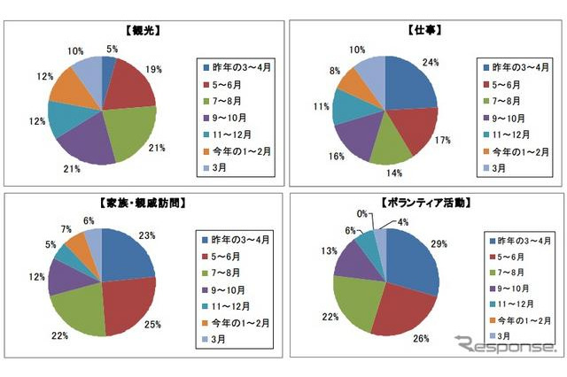 震災1年、東北への旅行「行ったことがある」は22%…JTBアンケート調査 画像