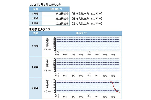 北電の泊3号機が出力停止---国内の稼働原発がゼロに 画像