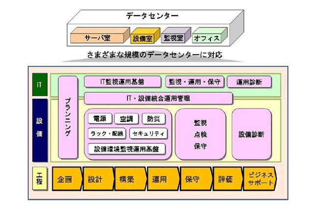 日立、データセンター設計・構築・運用サービス「Facility & IT Management Service」提供開始 画像