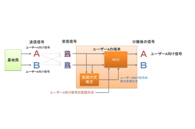 富士通、次世代移動通信システム「LTE-Advanced」向け高性能受信方式を開発 画像