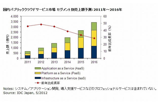 2011年の国内パブリッククラウド市場、前年比45.9％増の662億円に……IDC調べ 画像