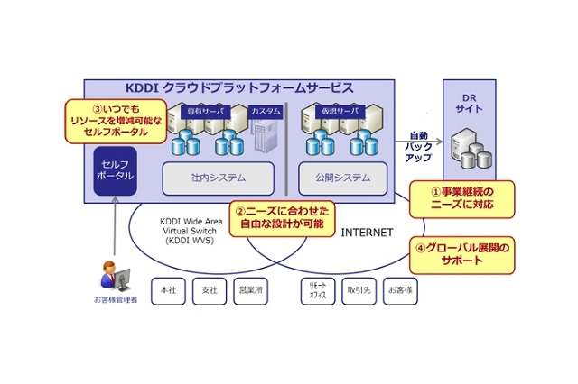 KDDI、クラウド基盤「KDDI クラウドプラットフォームサービス」提供開始 画像