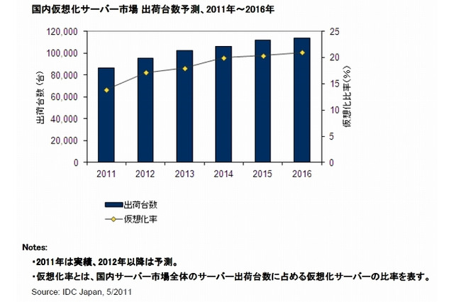 国内サーバーの仮想化率、2016年には2割超に……IDC予測 画像