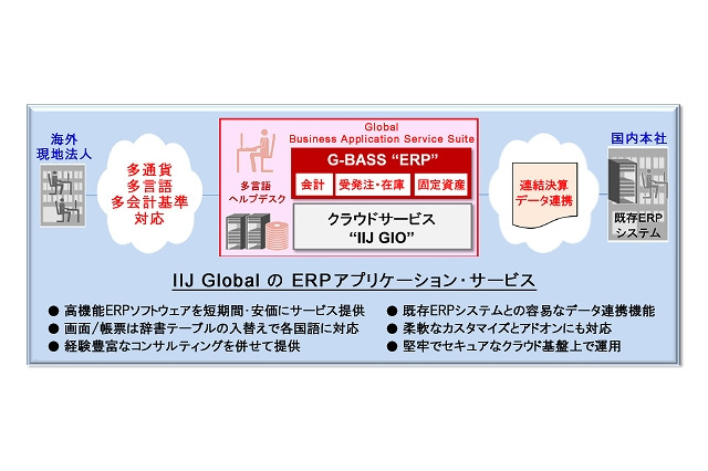 IIJグローバル、世界各国で利用可能な基幹業務支援クラウド「G-BASS“ERP”」提供開始 画像