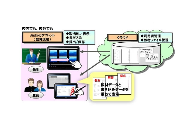 富士通、タブレット端末＆クラウドを活用する学習スタイルの研究を中学校で開始 画像