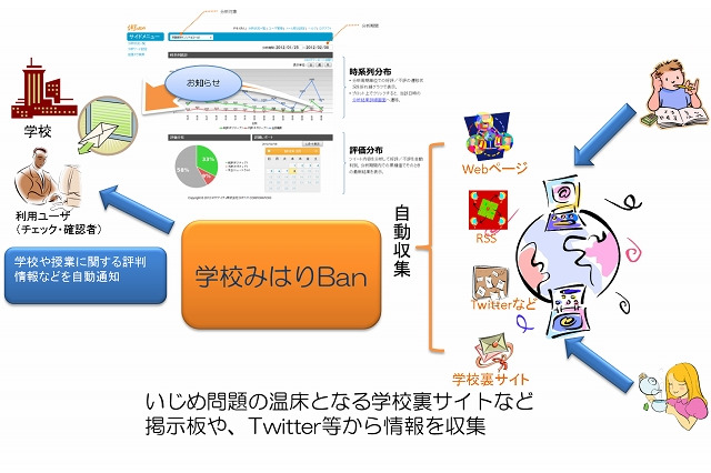 NTTアイティ、学校の風評を自動的に収集・解析する「学校みはりBan」開始 画像