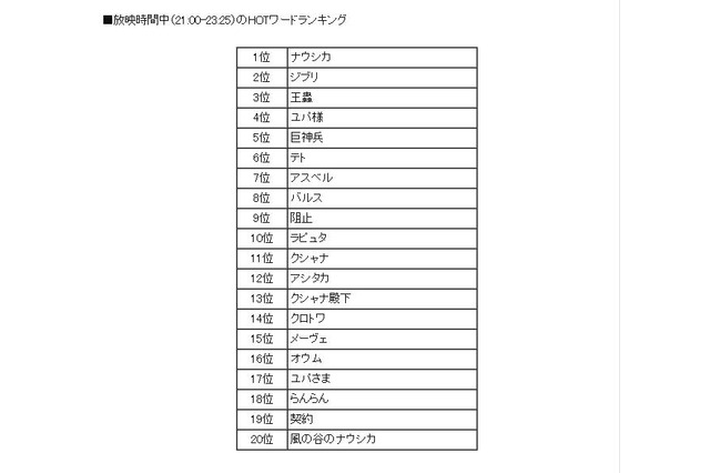 「風の谷のナウシカ」放送時、関連ツイートは53万件……「バルス」つぶやく人も  画像