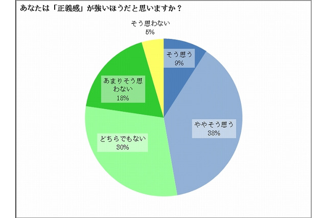 女子中高生の約半数は“正義の味方”……「友人がいじめられていたら助ける」96％ 画像
