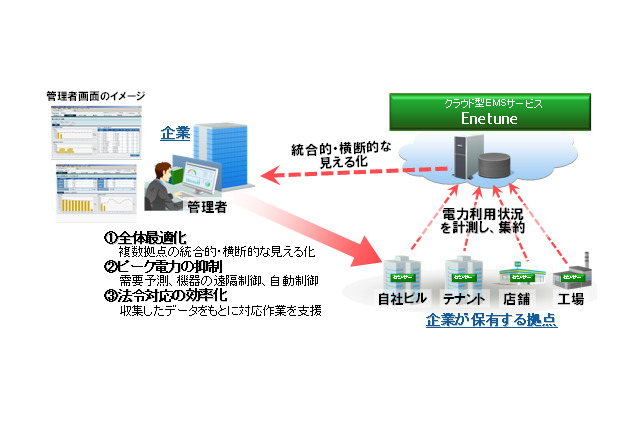 富士通、クラウド活用のエネルギーマネジメントシステム「Enetune」を一般企業向けに発売 画像