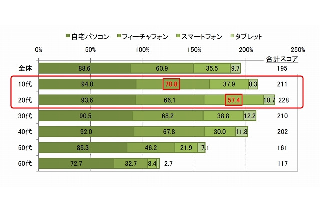 20代のネット利用率、PC・スマホ・携帯・タブレットの総計は延べ200％超え……NTTアド調べ 画像