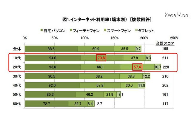 ネットの利用端末、10代の7割がケータイ＆20代の6割がスマホ 画像