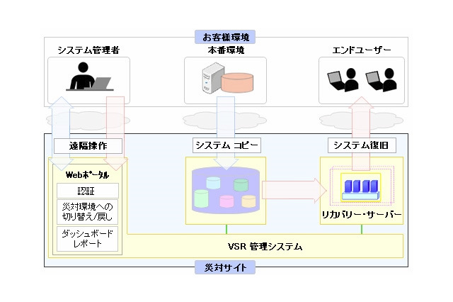 日本IBM、WindowsやUNIX環境の事業継続を支援するクラウド・サービスを発表 画像