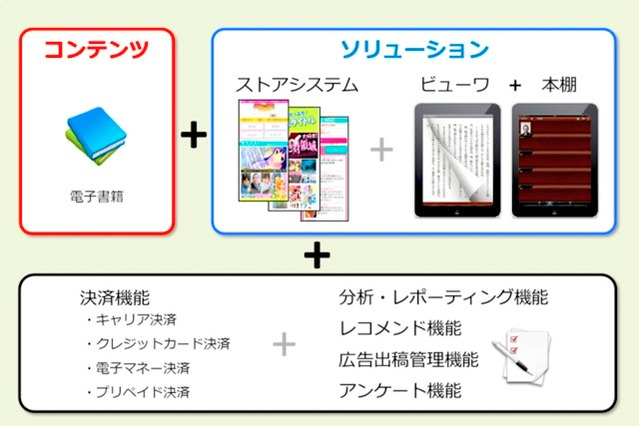 スマートフォン向け電子書籍配信ストアソリューションCAS メディアドゥが提供開始 画像