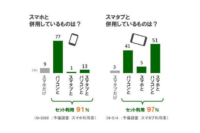 タブレット利用者の過半数は、PCもスマホも3つ全部併用……電通調べ 画像