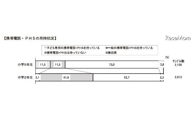 保護者の7割以上、「小・中学生にスマホは不要」……日本PTA全国協議会 画像