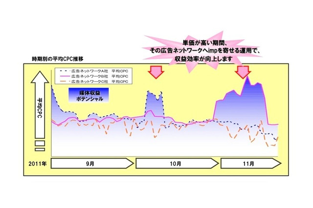 スマートフォン向け広告配信プラットフォーム SSP「Wing it」、在庫数国内最大級に 画像