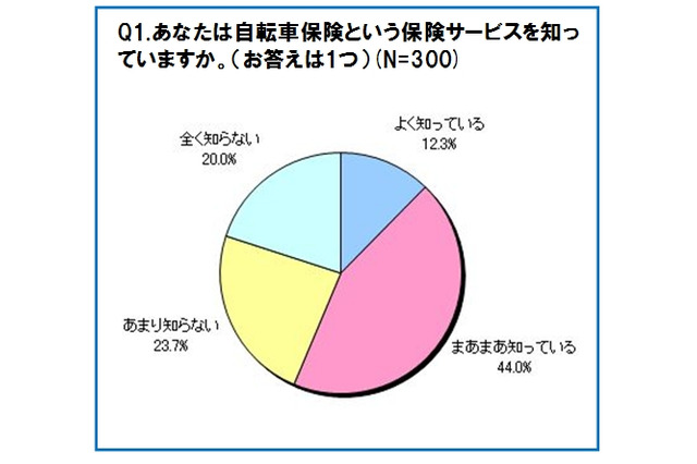 「もし、自転車保険が法令化されたら？」、8割の人が強制化に賛成……エアーリンク調べ 画像