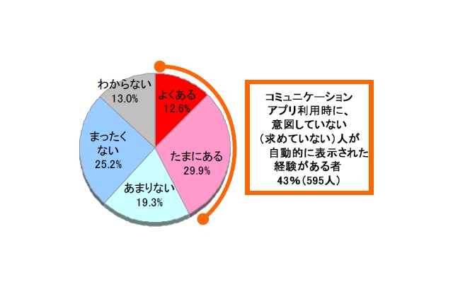 スマホアプリ、「自動表示機能による友達紹介」は経験者の約7割が“不快” 画像